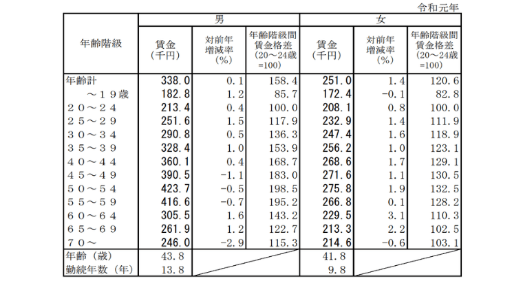 厚生労働省令和元年賃金構造基本統計調査の概況（PDF）